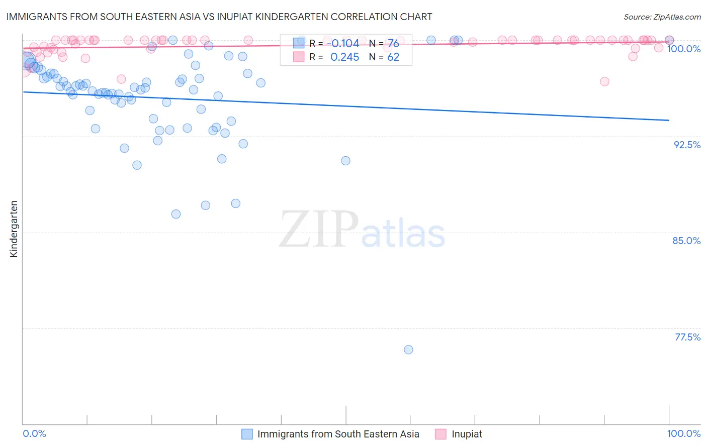 Immigrants from South Eastern Asia vs Inupiat Kindergarten
