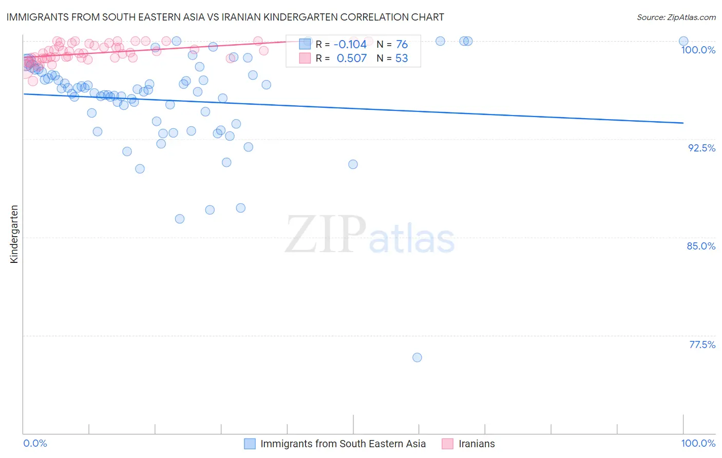 Immigrants from South Eastern Asia vs Iranian Kindergarten