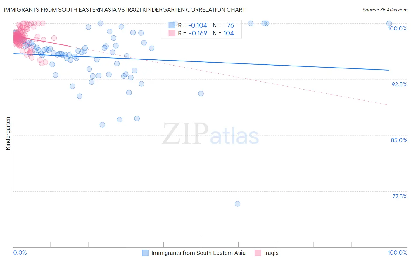 Immigrants from South Eastern Asia vs Iraqi Kindergarten