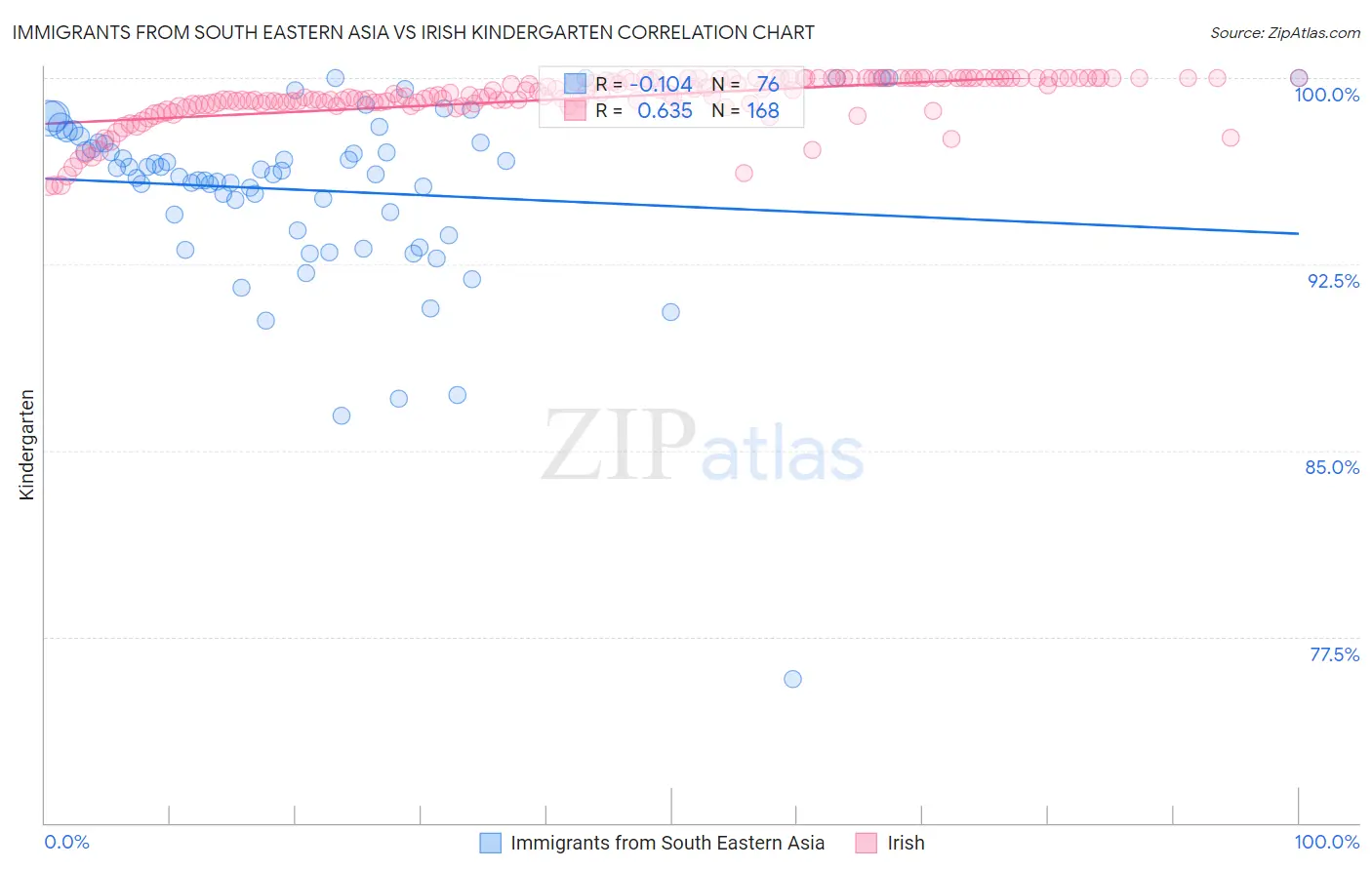 Immigrants from South Eastern Asia vs Irish Kindergarten