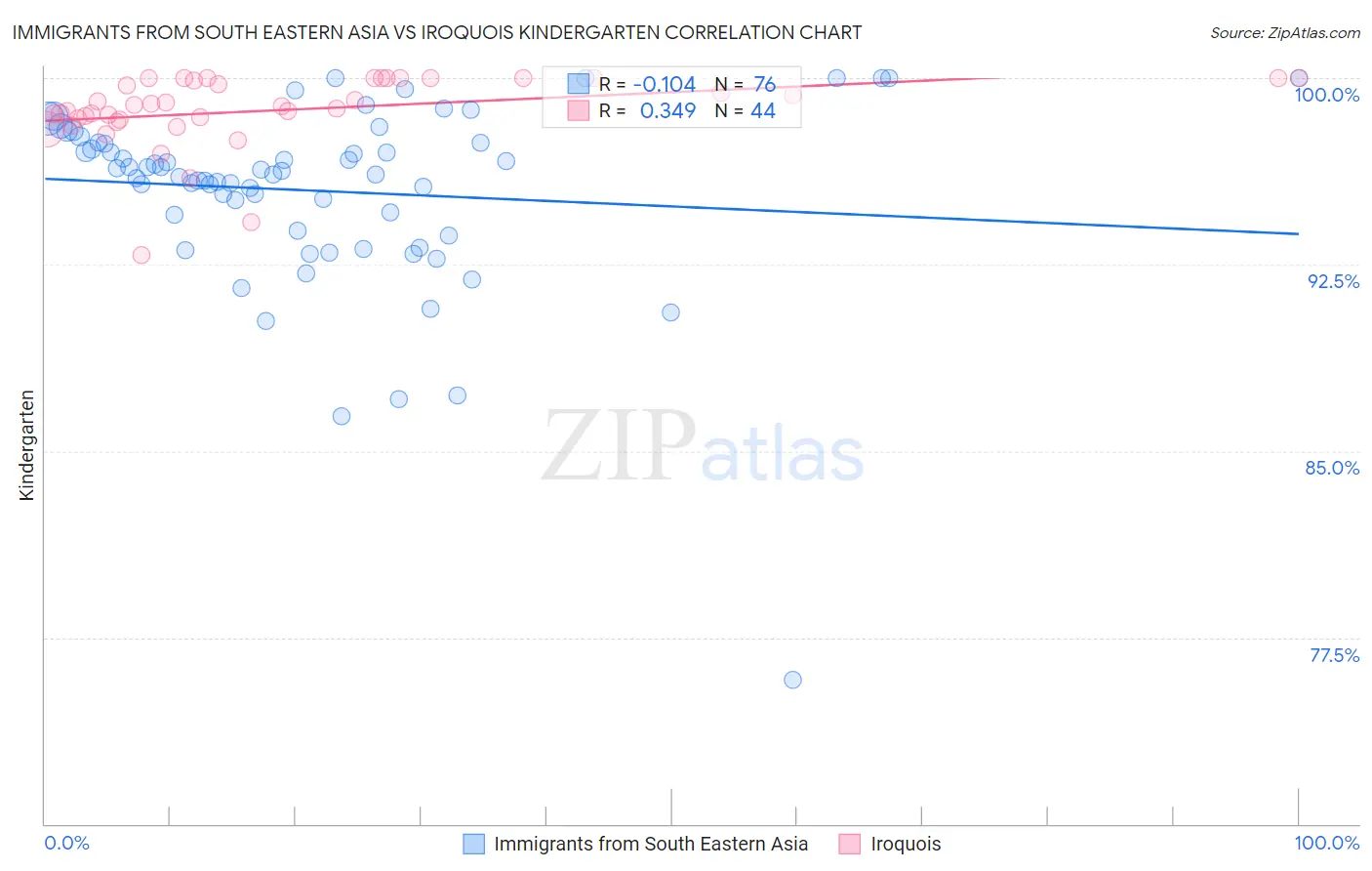 Immigrants from South Eastern Asia vs Iroquois Kindergarten