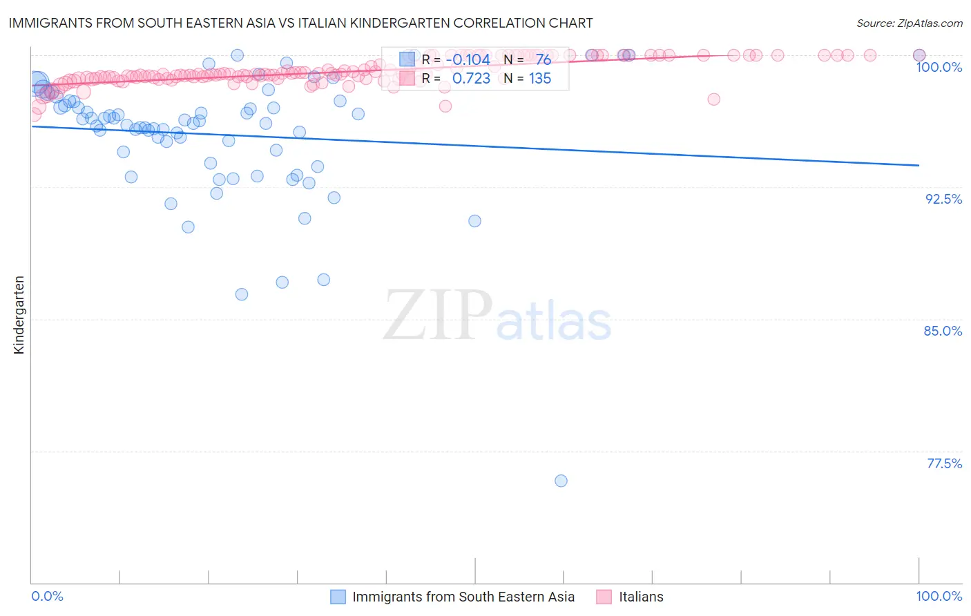Immigrants from South Eastern Asia vs Italian Kindergarten