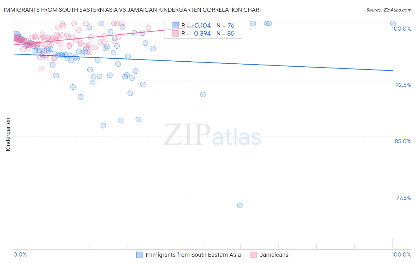 Immigrants from South Eastern Asia vs Jamaican Kindergarten