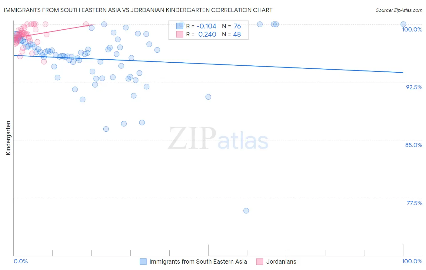 Immigrants from South Eastern Asia vs Jordanian Kindergarten