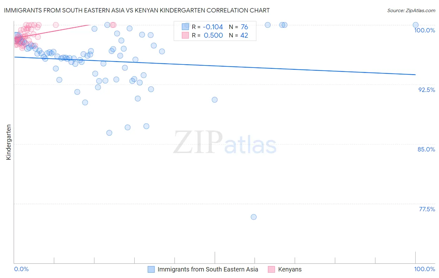 Immigrants from South Eastern Asia vs Kenyan Kindergarten