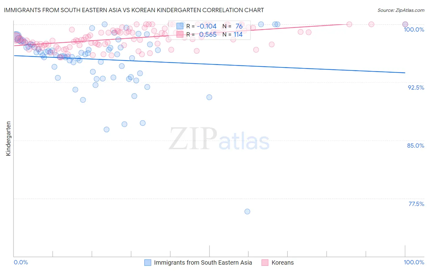 Immigrants from South Eastern Asia vs Korean Kindergarten