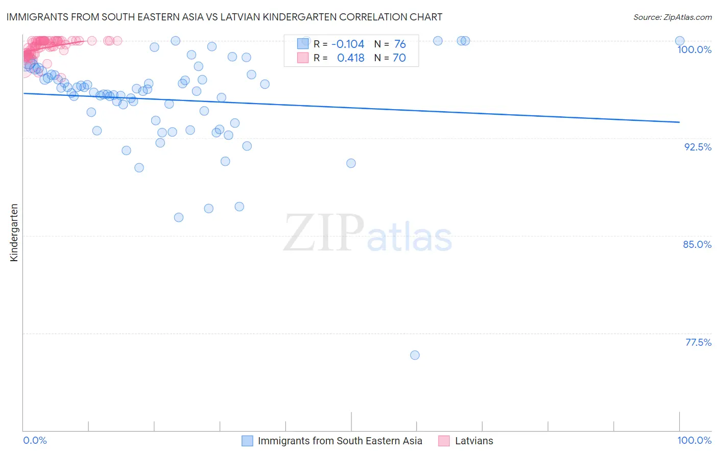 Immigrants from South Eastern Asia vs Latvian Kindergarten