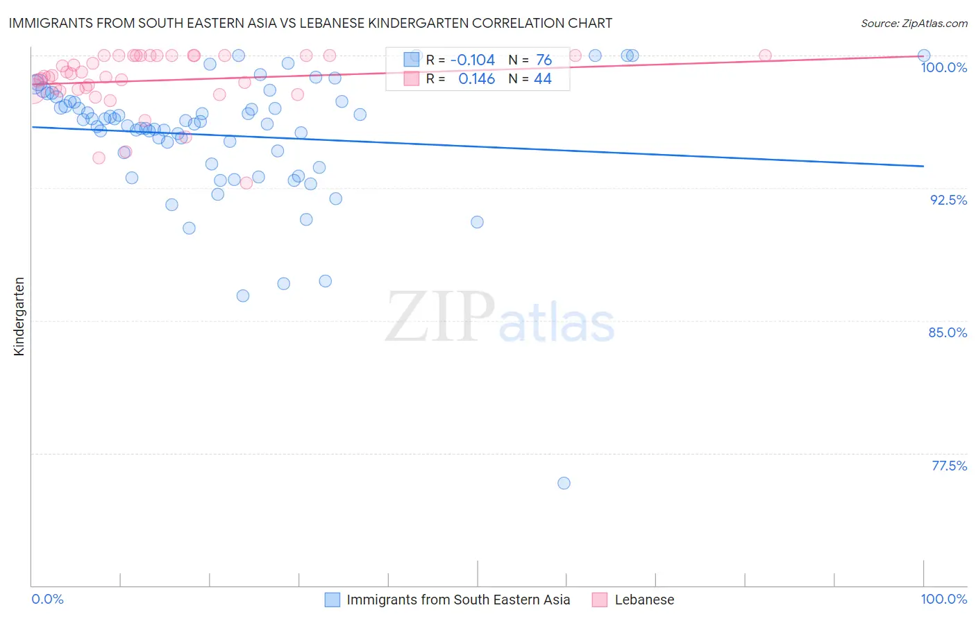 Immigrants from South Eastern Asia vs Lebanese Kindergarten