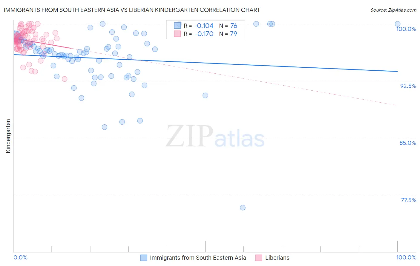 Immigrants from South Eastern Asia vs Liberian Kindergarten