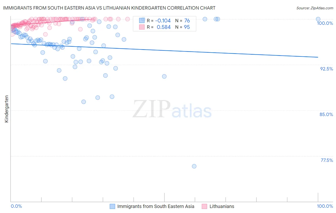 Immigrants from South Eastern Asia vs Lithuanian Kindergarten