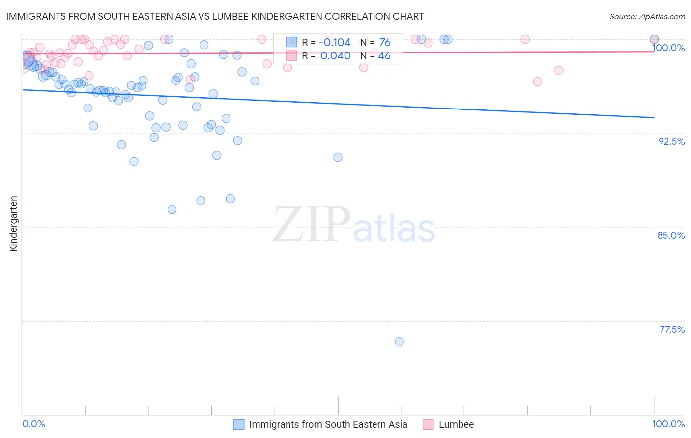 Immigrants from South Eastern Asia vs Lumbee Kindergarten