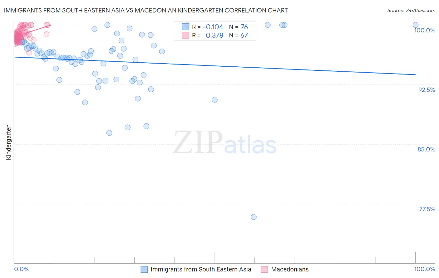 Immigrants from South Eastern Asia vs Macedonian Kindergarten