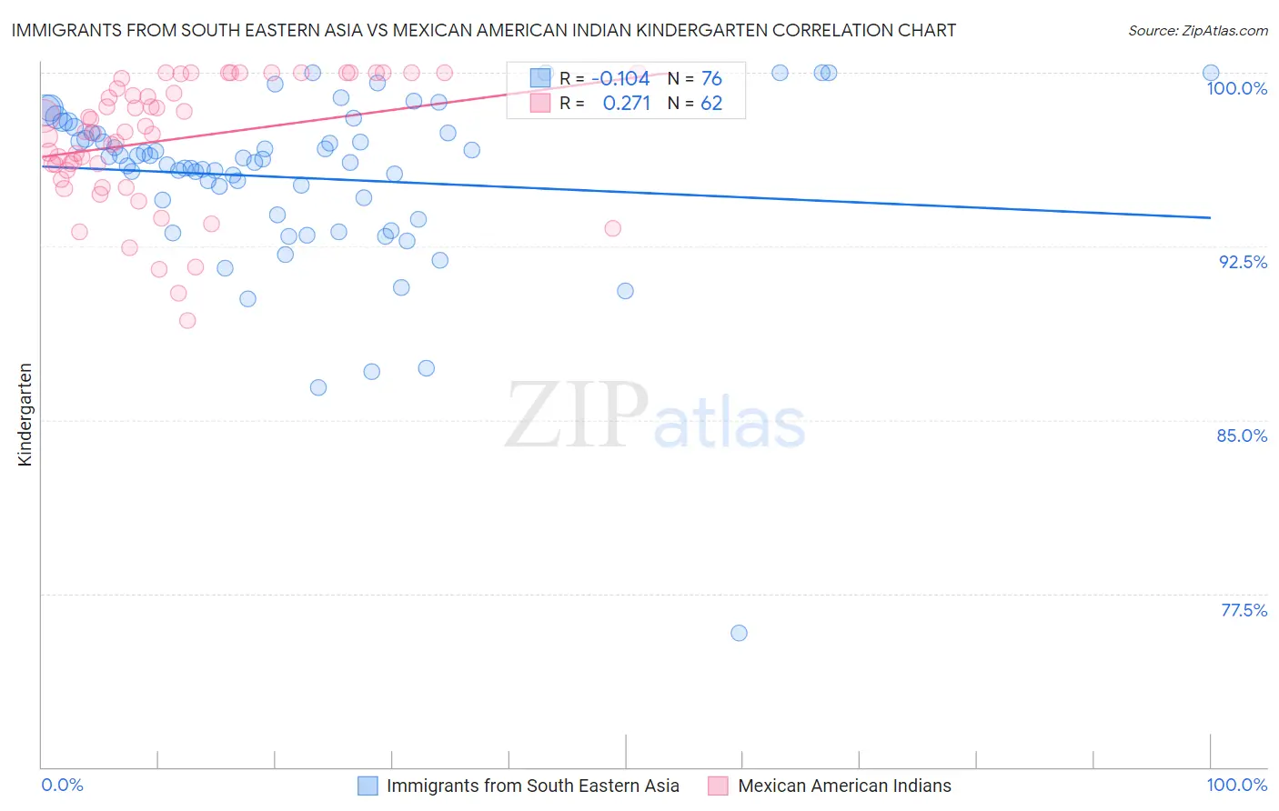 Immigrants from South Eastern Asia vs Mexican American Indian Kindergarten