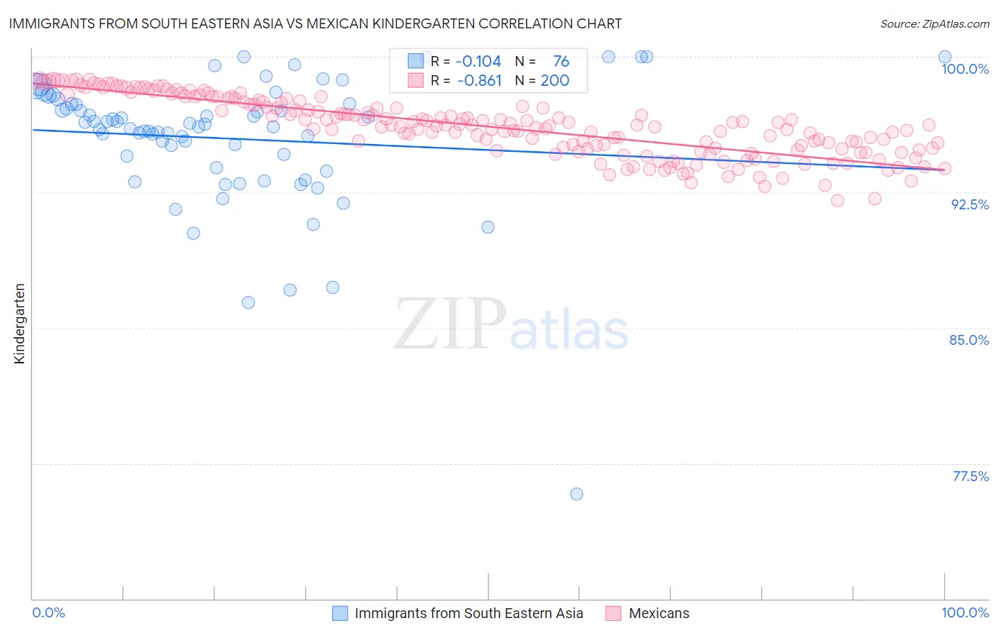 Immigrants from South Eastern Asia vs Mexican Kindergarten
