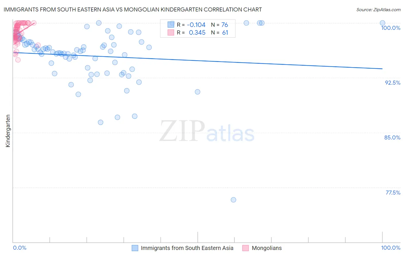 Immigrants from South Eastern Asia vs Mongolian Kindergarten