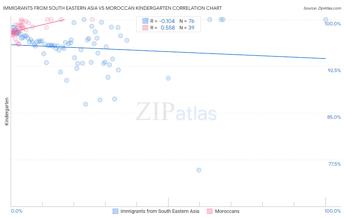 Immigrants from South Eastern Asia vs Moroccan Kindergarten