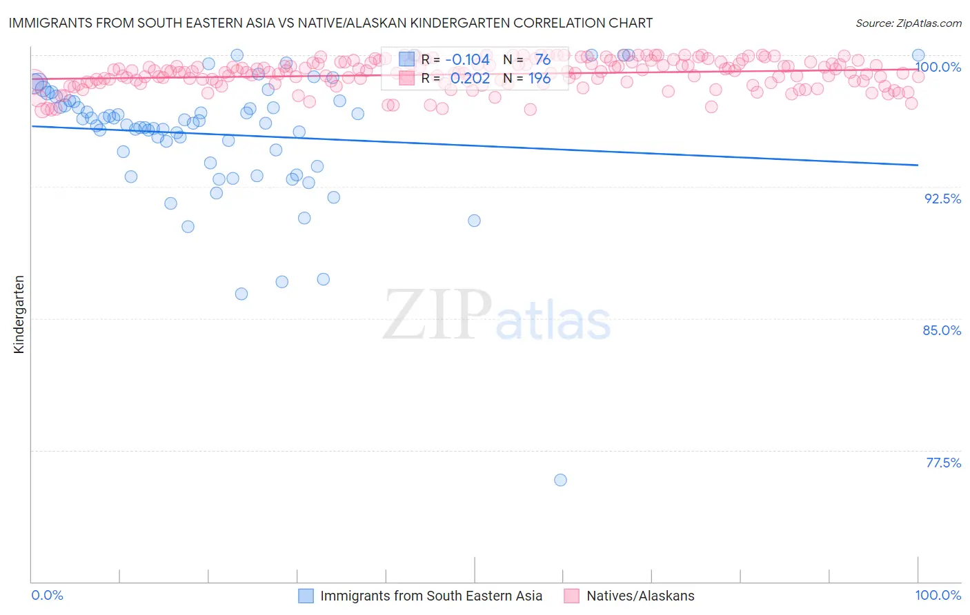 Immigrants from South Eastern Asia vs Native/Alaskan Kindergarten