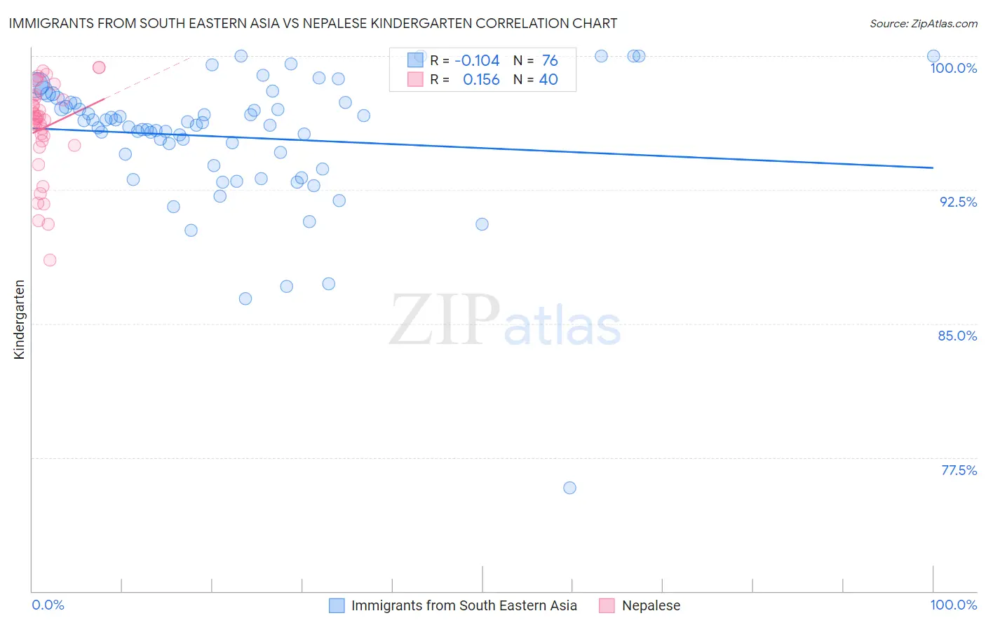Immigrants from South Eastern Asia vs Nepalese Kindergarten