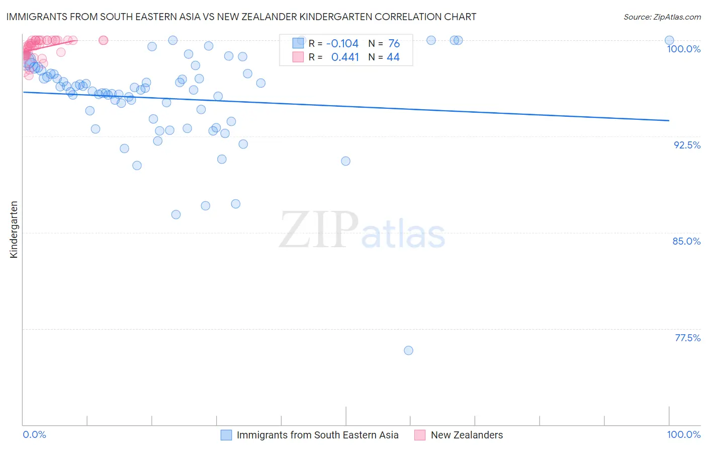 Immigrants from South Eastern Asia vs New Zealander Kindergarten