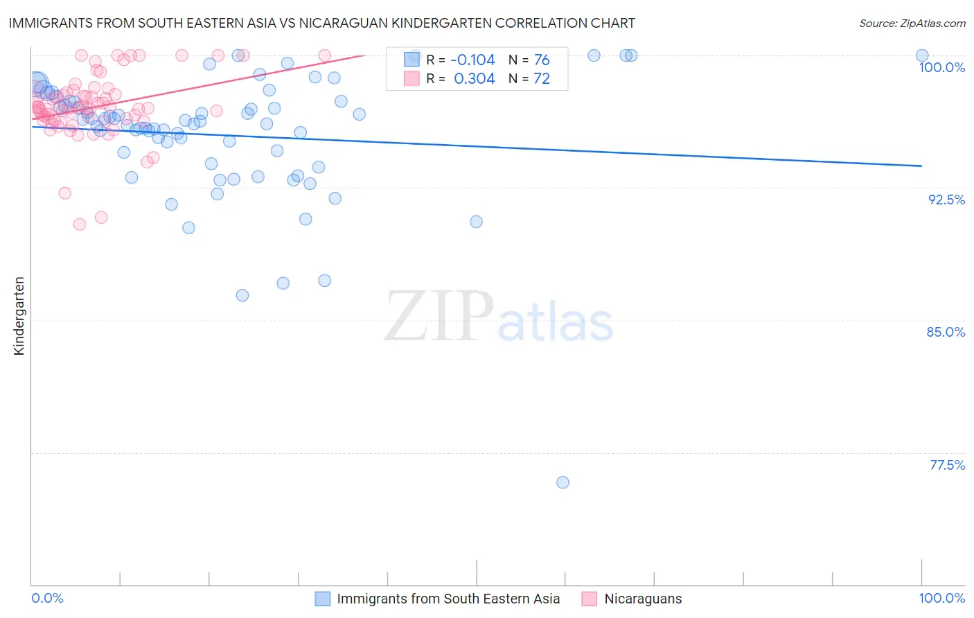 Immigrants from South Eastern Asia vs Nicaraguan Kindergarten