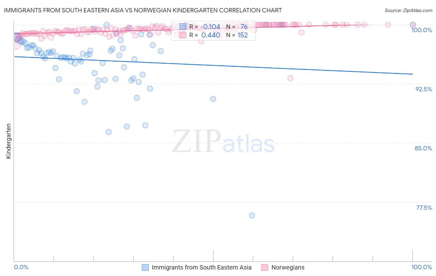 Immigrants from South Eastern Asia vs Norwegian Kindergarten