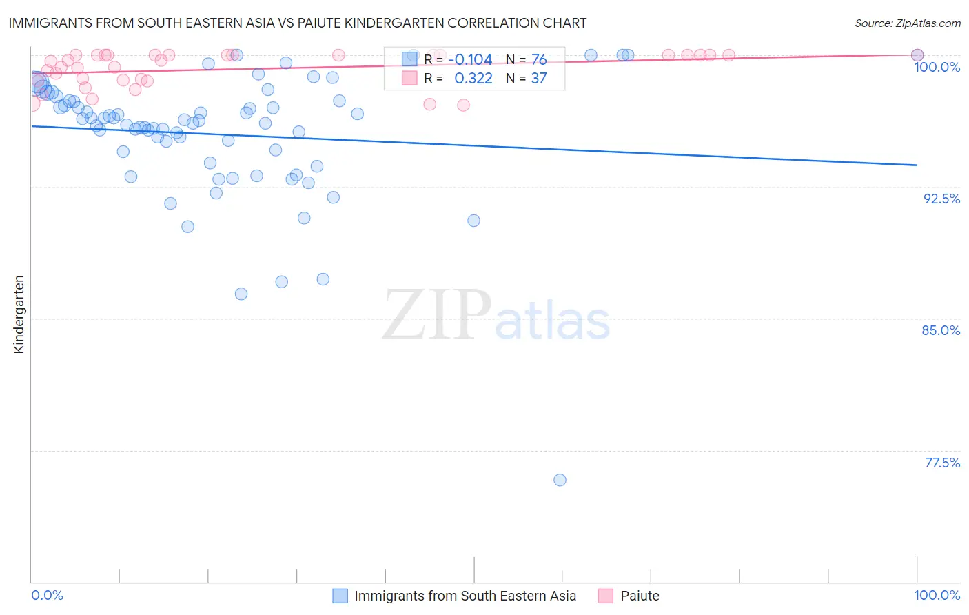 Immigrants from South Eastern Asia vs Paiute Kindergarten