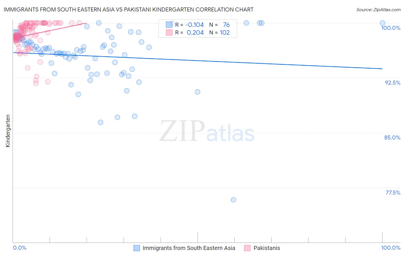 Immigrants from South Eastern Asia vs Pakistani Kindergarten
