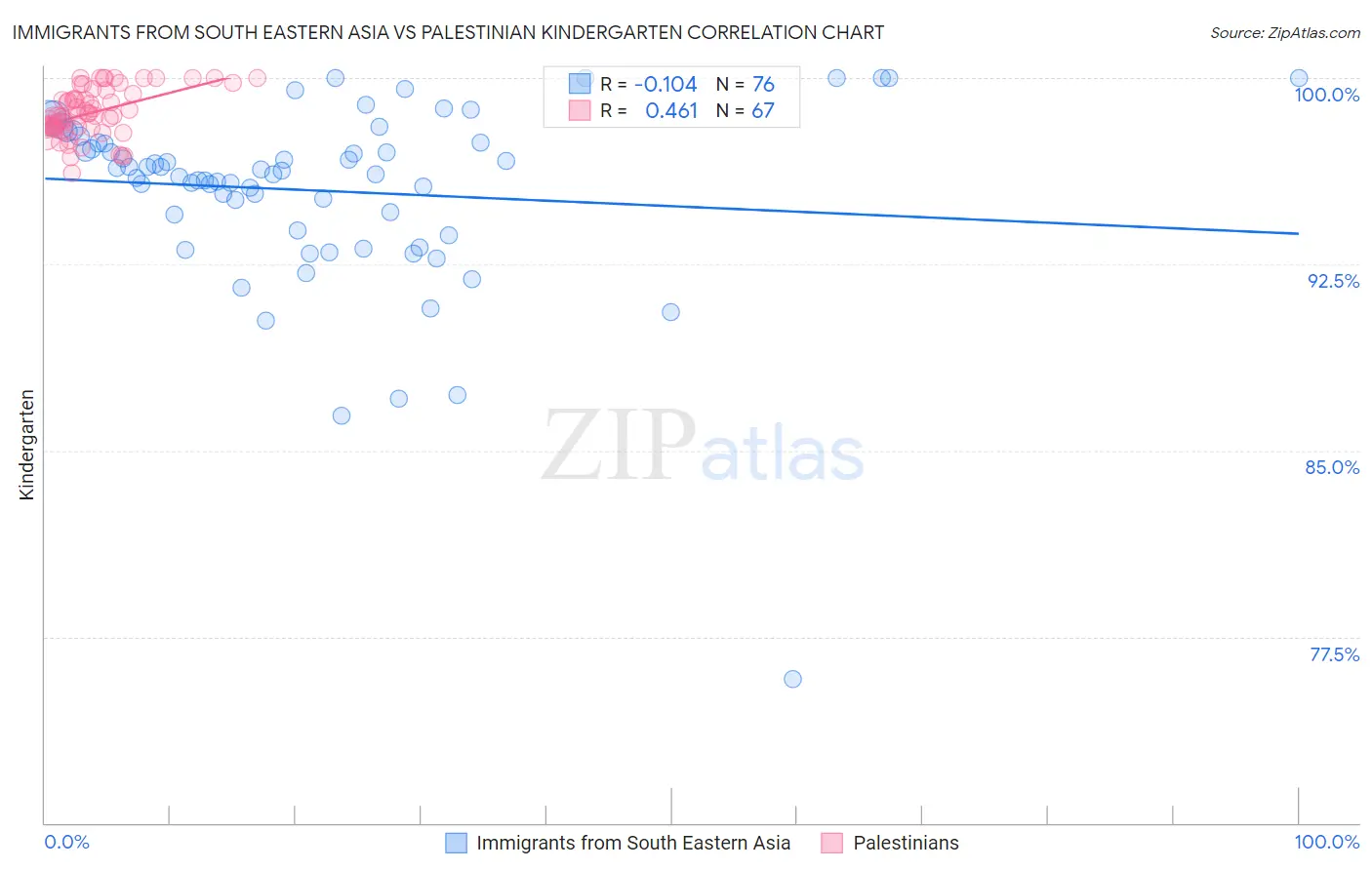 Immigrants from South Eastern Asia vs Palestinian Kindergarten