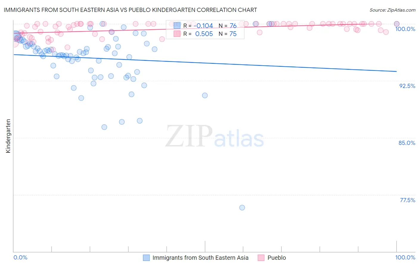 Immigrants from South Eastern Asia vs Pueblo Kindergarten