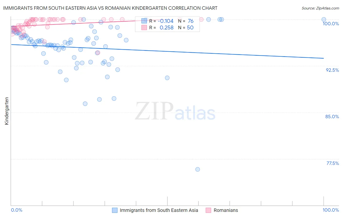 Immigrants from South Eastern Asia vs Romanian Kindergarten