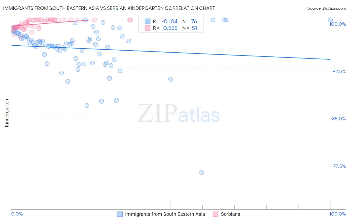 Immigrants from South Eastern Asia vs Serbian Kindergarten