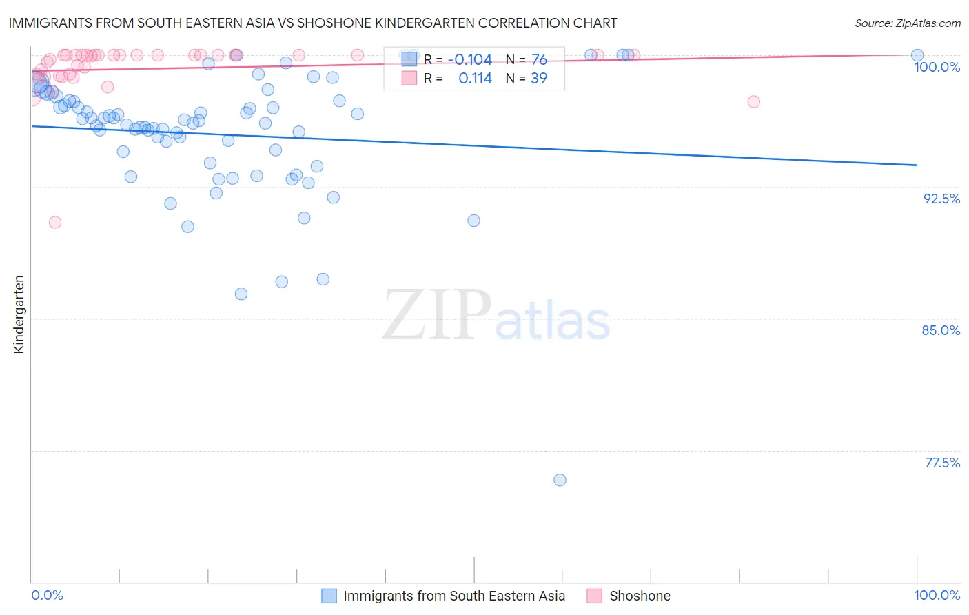 Immigrants from South Eastern Asia vs Shoshone Kindergarten