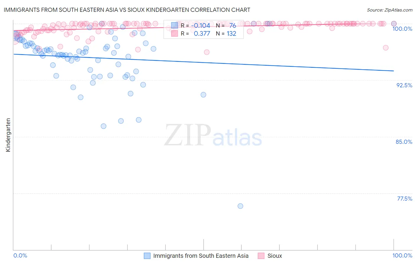 Immigrants from South Eastern Asia vs Sioux Kindergarten