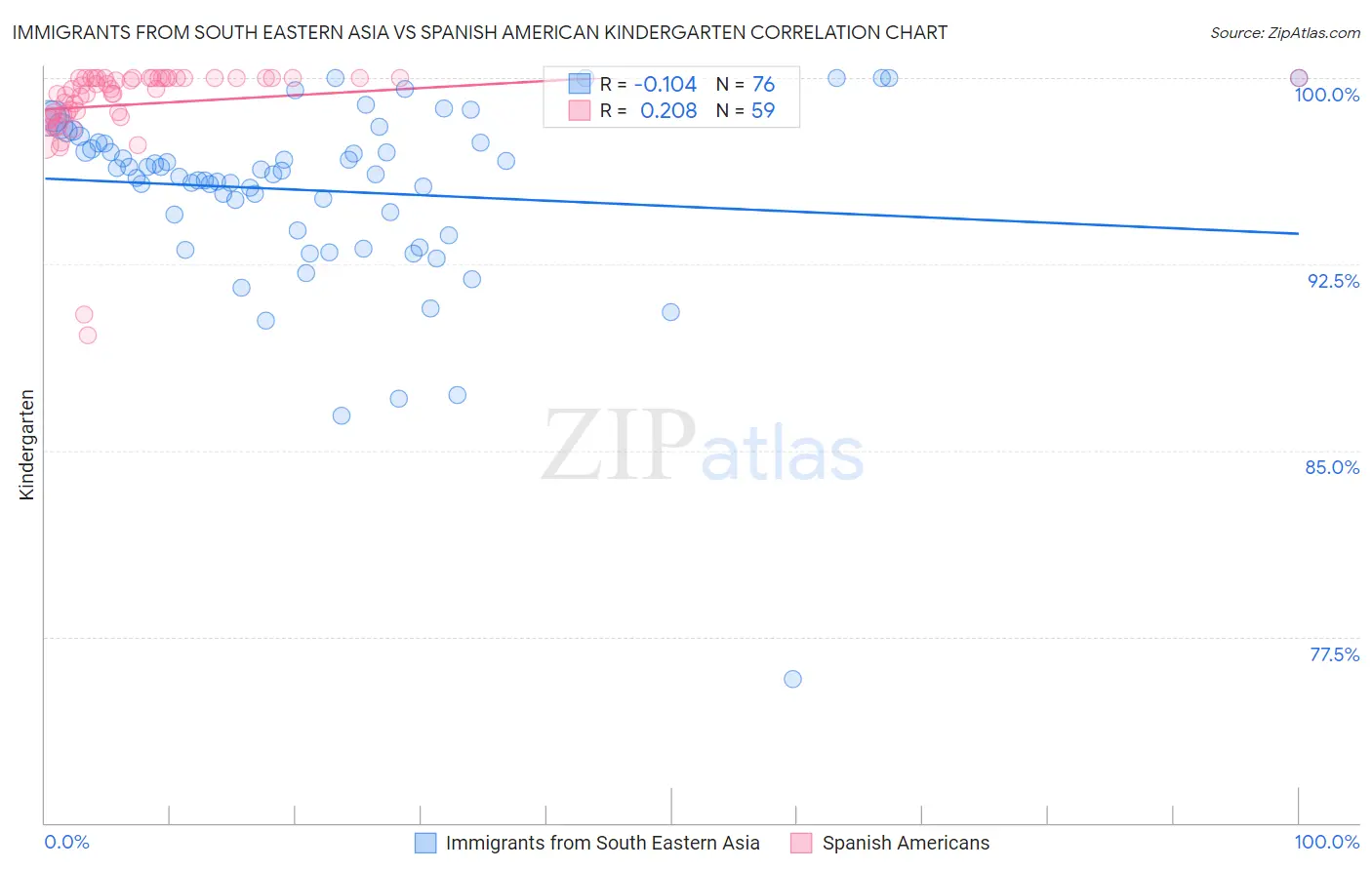 Immigrants from South Eastern Asia vs Spanish American Kindergarten