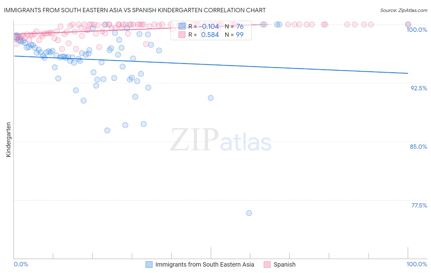 Immigrants from South Eastern Asia vs Spanish Kindergarten