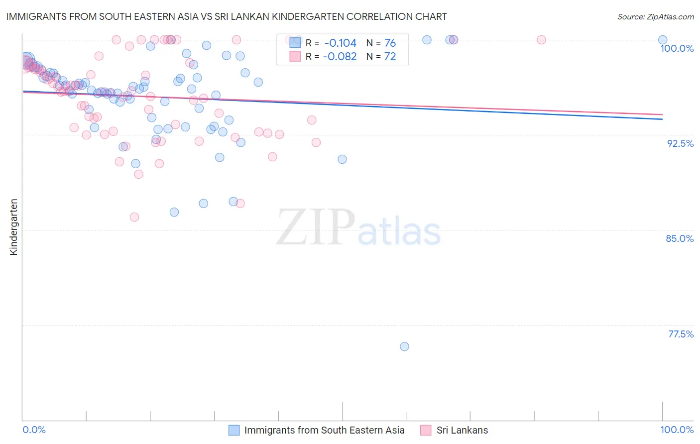 Immigrants from South Eastern Asia vs Sri Lankan Kindergarten