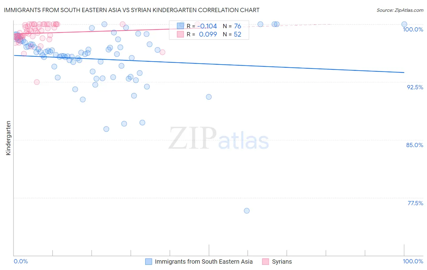 Immigrants from South Eastern Asia vs Syrian Kindergarten