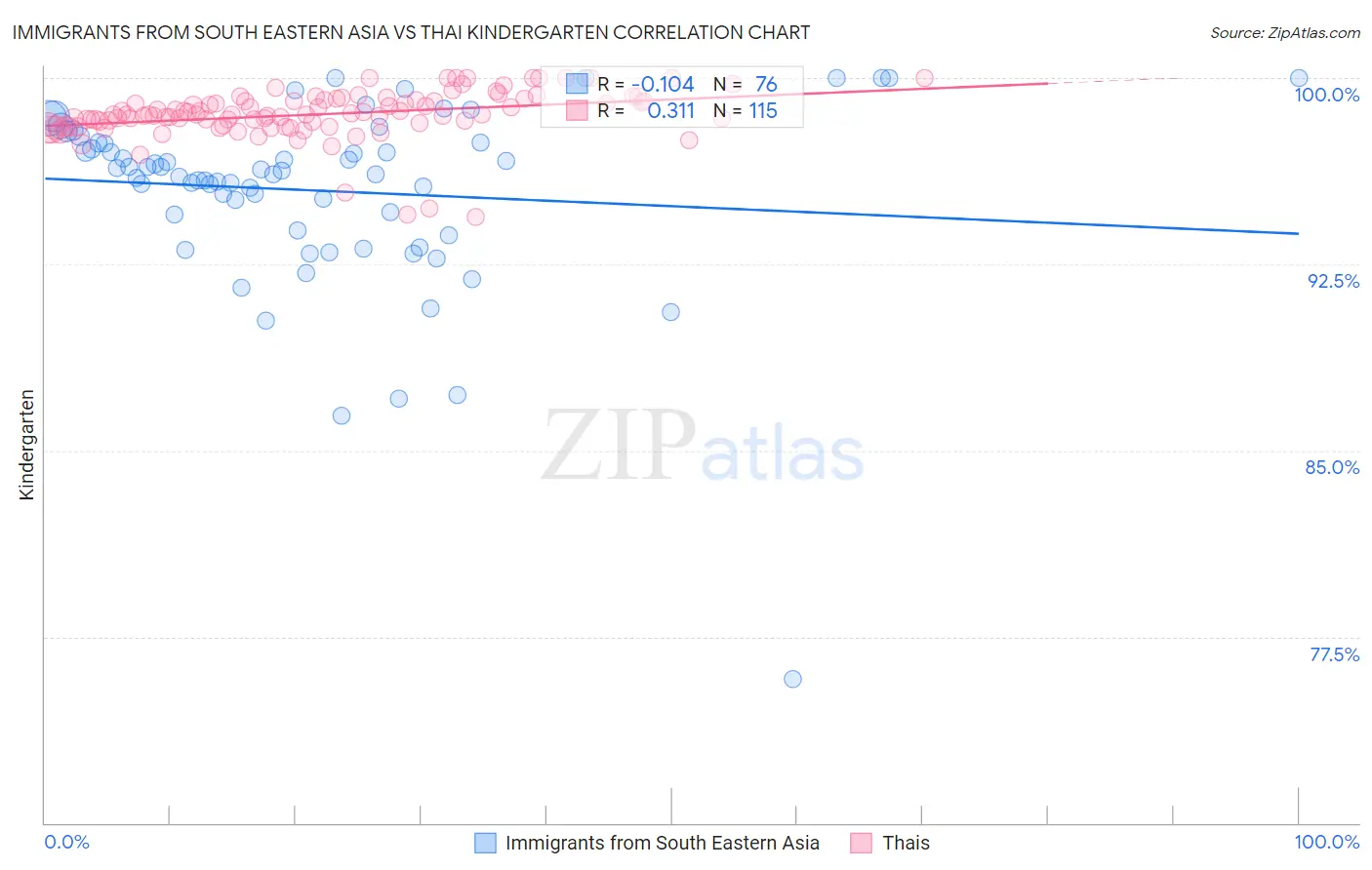 Immigrants from South Eastern Asia vs Thai Kindergarten