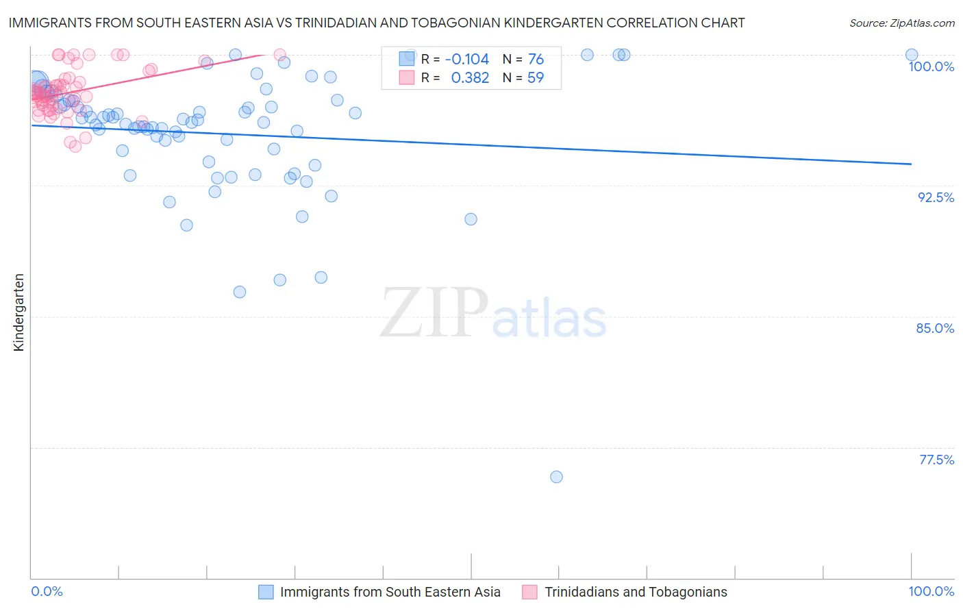 Immigrants from South Eastern Asia vs Trinidadian and Tobagonian Kindergarten