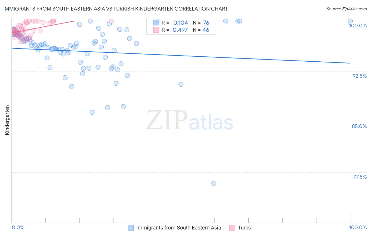Immigrants from South Eastern Asia vs Turkish Kindergarten