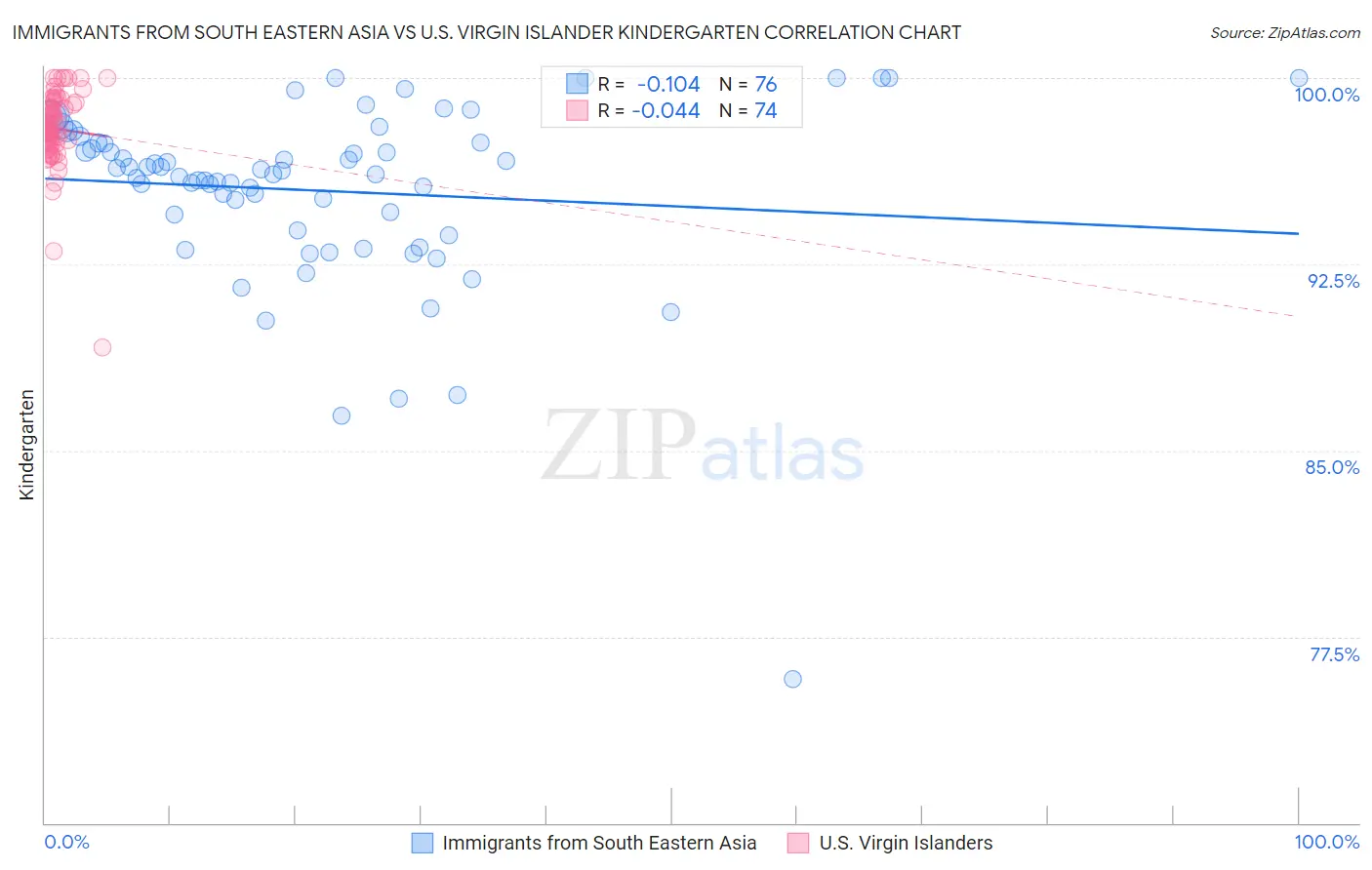 Immigrants from South Eastern Asia vs U.S. Virgin Islander Kindergarten