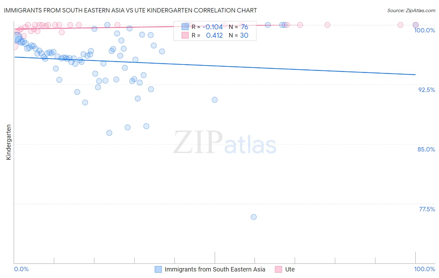 Immigrants from South Eastern Asia vs Ute Kindergarten