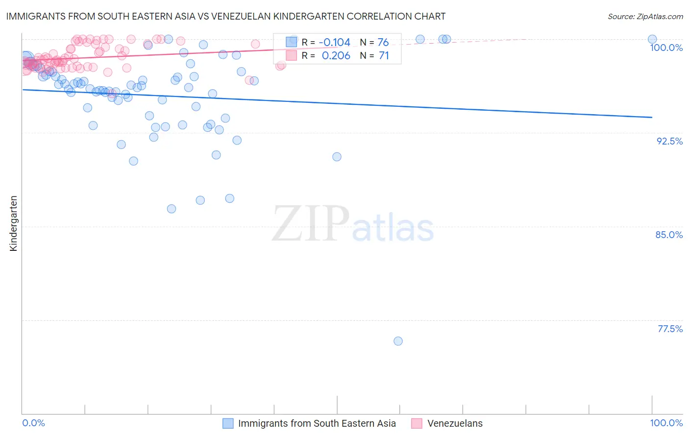 Immigrants from South Eastern Asia vs Venezuelan Kindergarten
