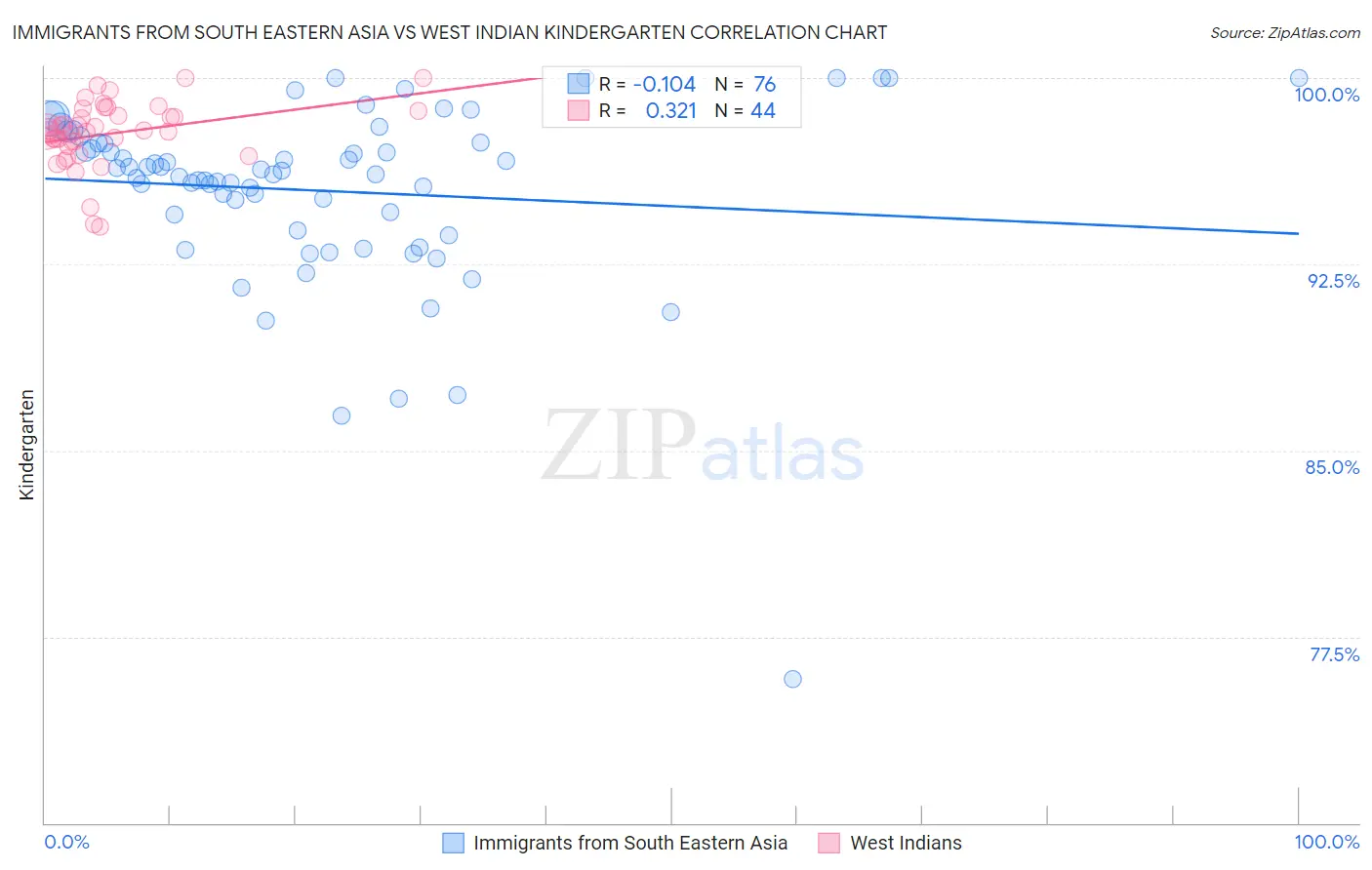 Immigrants from South Eastern Asia vs West Indian Kindergarten