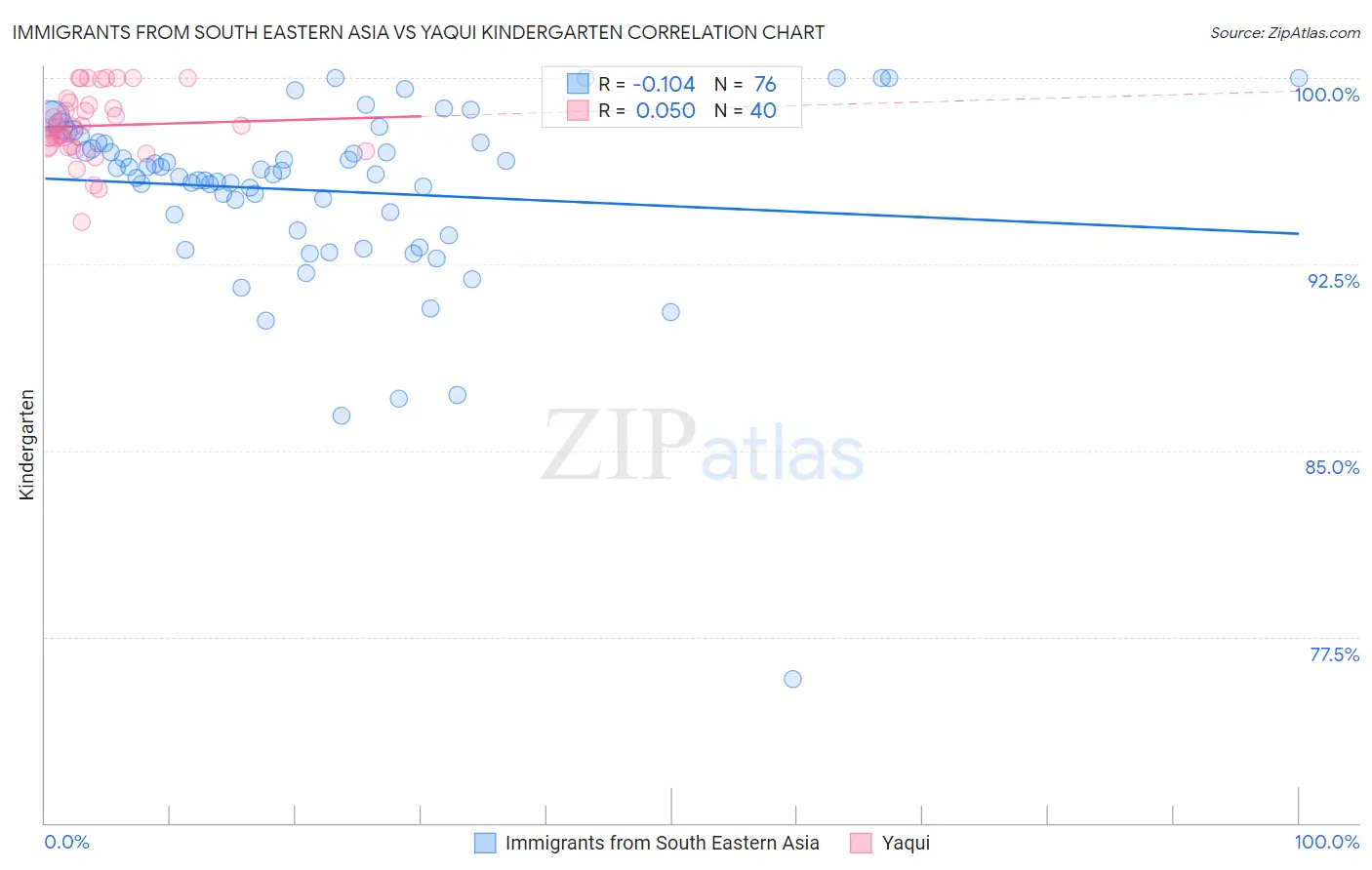 Immigrants from South Eastern Asia vs Yaqui Kindergarten