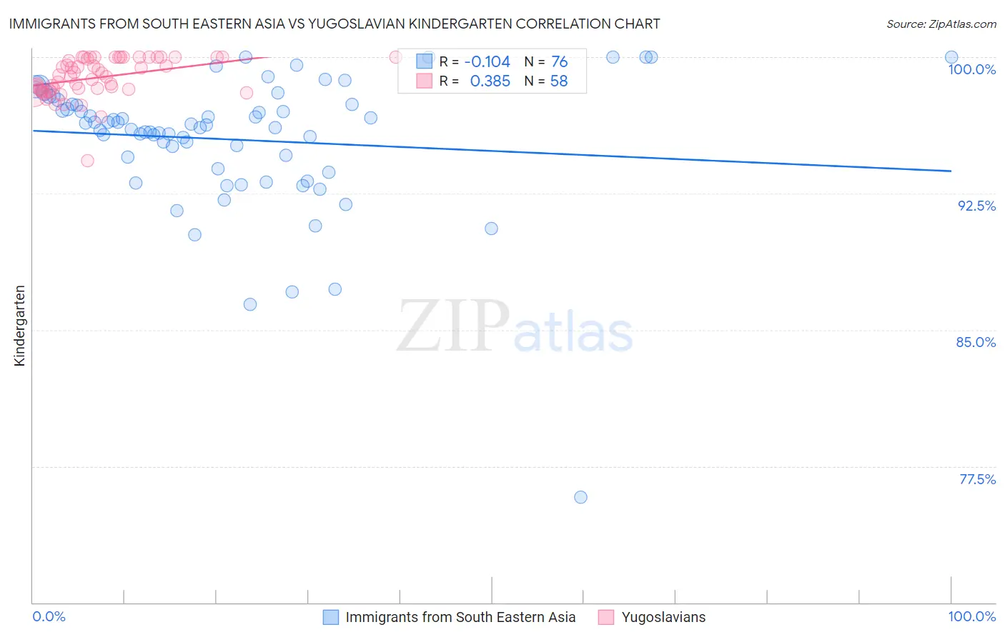 Immigrants from South Eastern Asia vs Yugoslavian Kindergarten