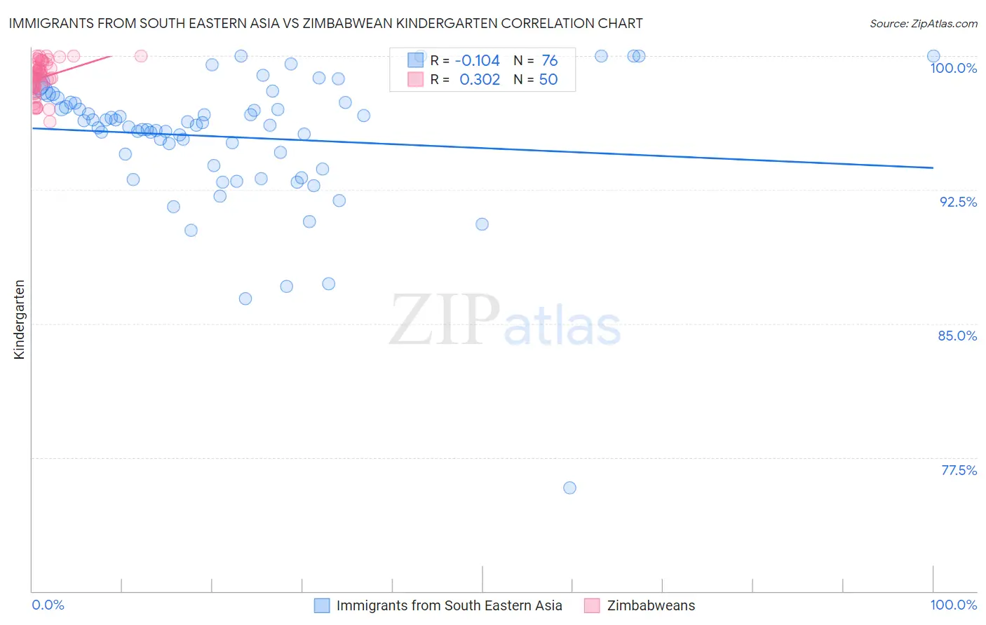 Immigrants from South Eastern Asia vs Zimbabwean Kindergarten