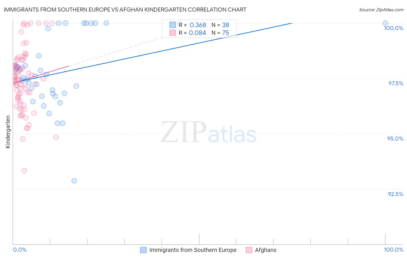 Immigrants from Southern Europe vs Afghan Kindergarten