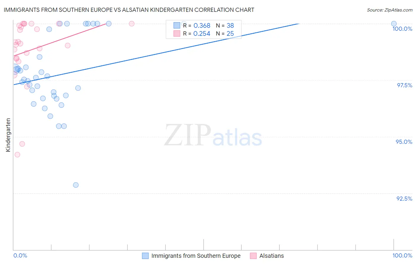 Immigrants from Southern Europe vs Alsatian Kindergarten