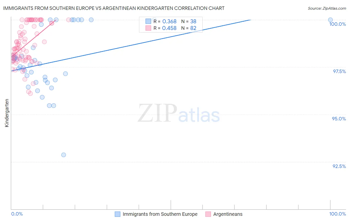 Immigrants from Southern Europe vs Argentinean Kindergarten